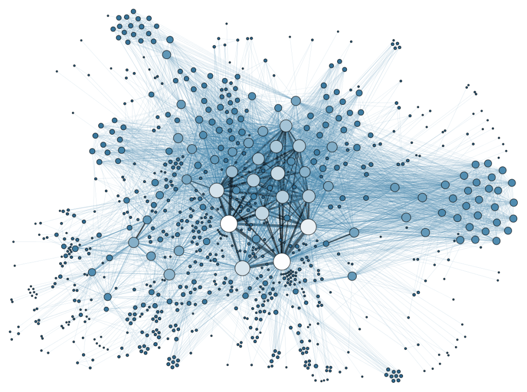 The image above shows a visualization of a social media network. Individual people are drawn as circles with varying fill colors ranging from white to deep grayish blue, each connected with a thin, translucent line. The lines represent a connection between two people in the network, thus well-connected individuals have dark, thick, stacked lines. There is a central cluster of circles with larger radii than average; the lower circles are closer to white, while the upper circles are closer to a pale blue. Lighter and larger circles have more connections, while darker and smaller circles have fewer. There is a horizontal band of connections with medium connections that connects 5 distinct clusters (2 on the left, 2 immediately flanking the central cluster and 1 on the right-hand side). Less-defined clusters of weaker connections (smaller, darker) populate the bottom and left portions of the image.